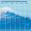 Ski Resorts of the North Caucasus