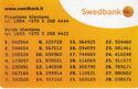 Swedbank internet code card